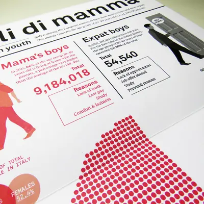 Infographic detail comparing data on young Italians living with parents (“Mama’s boys”, totalling over 9 million) versus those moving abroad (“Expat boys”, totalling over 54,000), with lists of reasons for each.