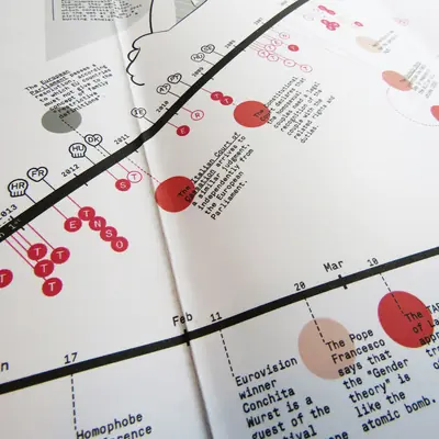 A close-up, angled shot of a printed timeline infographic. A thick black diagonal line acts as the main axis, marked with specific years, small circular country codes, and varying sizes of red circles that highlight social and political milestones with text blocks.