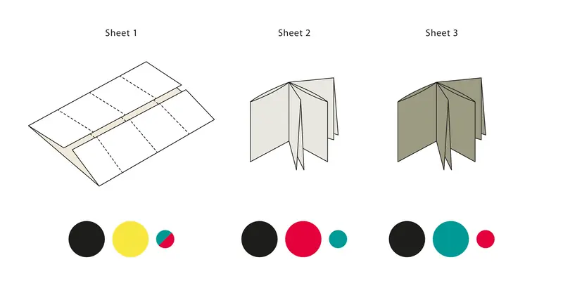 A graphic design diagram illustrating how to fold paper into a multi-page booklet. “Sheet 1” shows a flat page with dashed fold lines, while “Sheet 2” and “Sheet 3” show the final folded accordion structures. A three-color palette circle icon sits beneath each diagram.