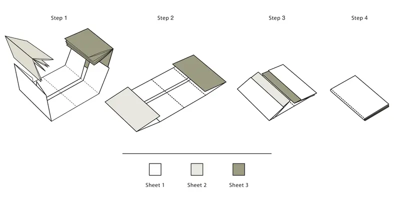 A graphic design diagram detailing a four-step assembly process for a folded booklet. “Step 1” through “Step 4” visually demonstrate how three separate components nest and fold together into a single, compact booklet.