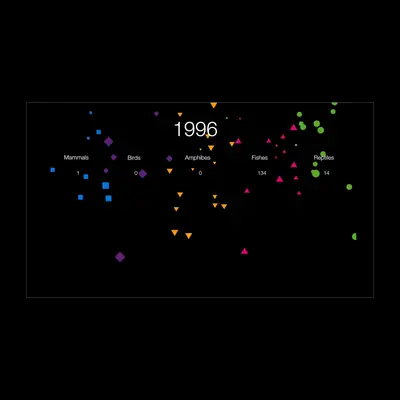 Video thumbnail showing the extinction data visualisation paused at the year 1996, with coloured geometric shapes representing Mammals, Birds, Amphibes, Fishes, and Reptiles scattered across a black screen, with a play button overlay.