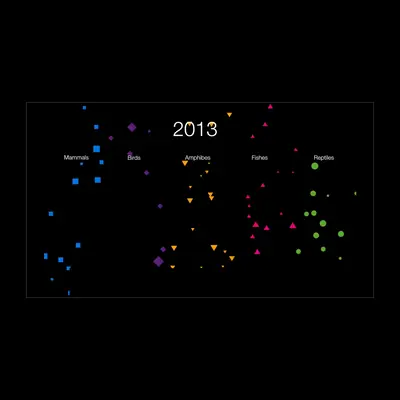 Still from the sound sonification piece showing the year 2013, with coloured geometric shapes spread across five animal class columns (Mammals, Birds, Amphibes, Fishes, Reptiles) on a black background.