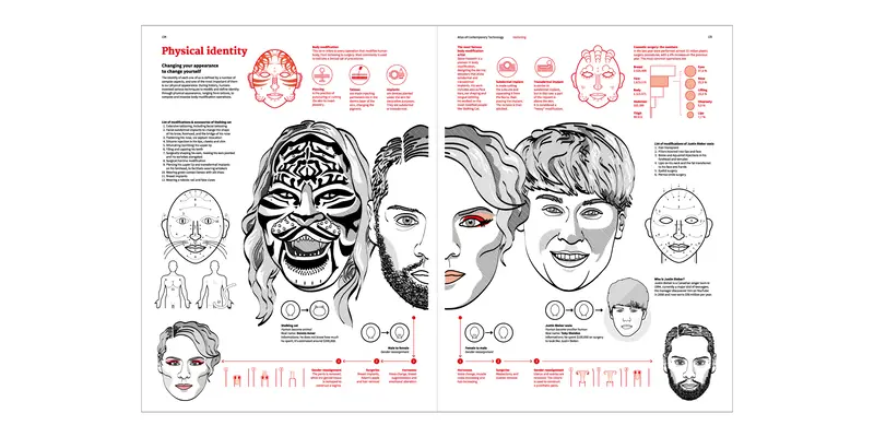 Double-page spread from the Physical Identity chapter of the Vanishing atlas, with large illustrated portraits of body-modified individuals, data panels on modification types, cosmetic surgery statistics, and gender reassignment steps, in black and red on white.